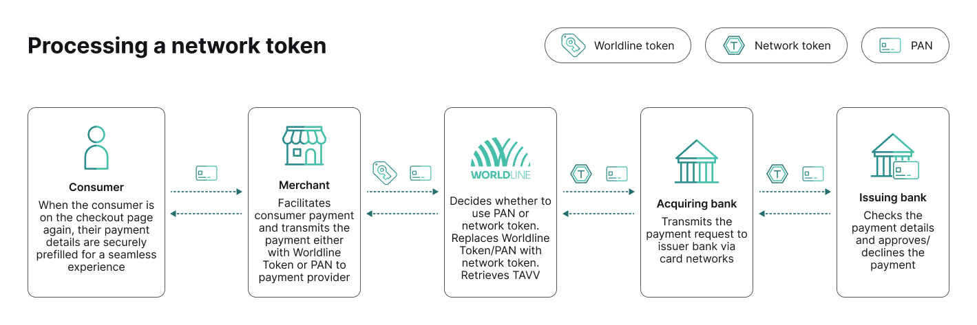Network token processing flow: consumer's prefilled details sent via merchant to Worldline, which replaces token with network token and TAVV, through acquiring bank to issuing bank.